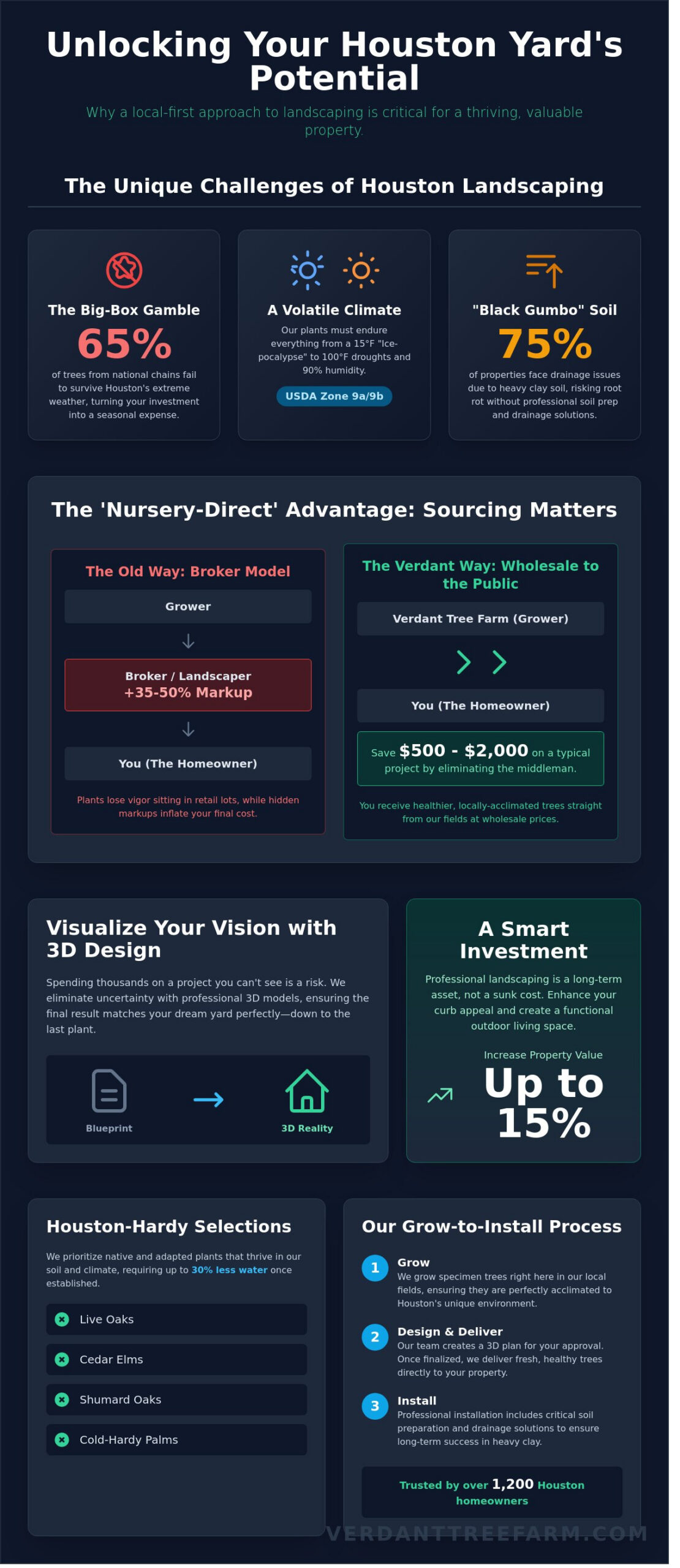Landscaping Services in Houston: The 2026 Guide to Nursery-Direct Design & Installation