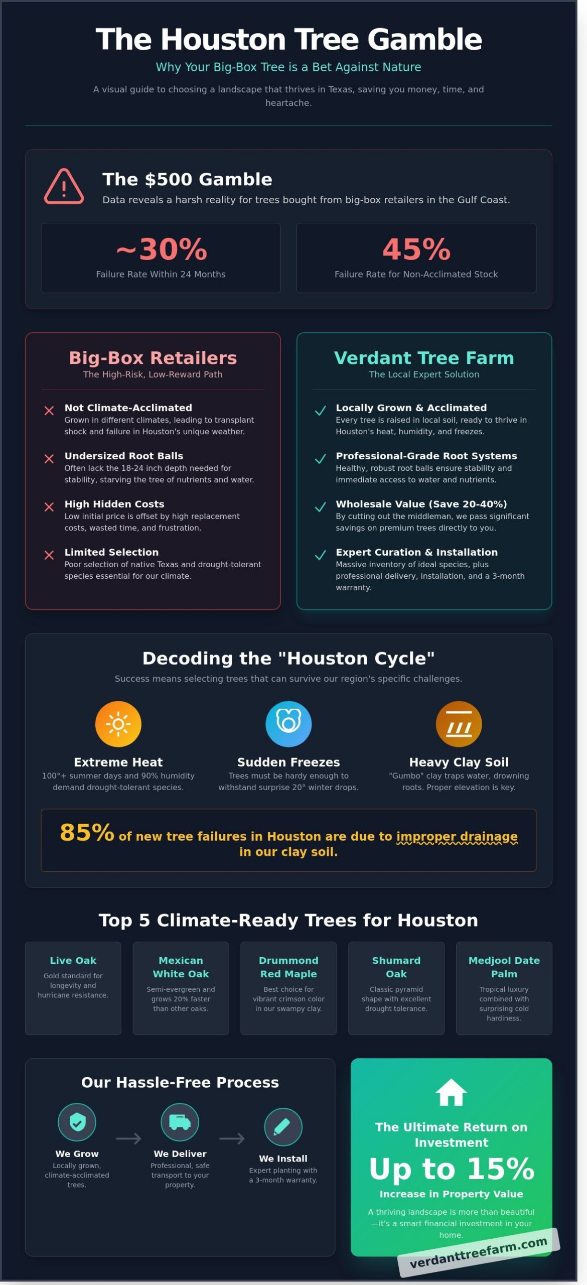 The Ultimate Guide to Choosing a Tree Nursery in Houston (2026)