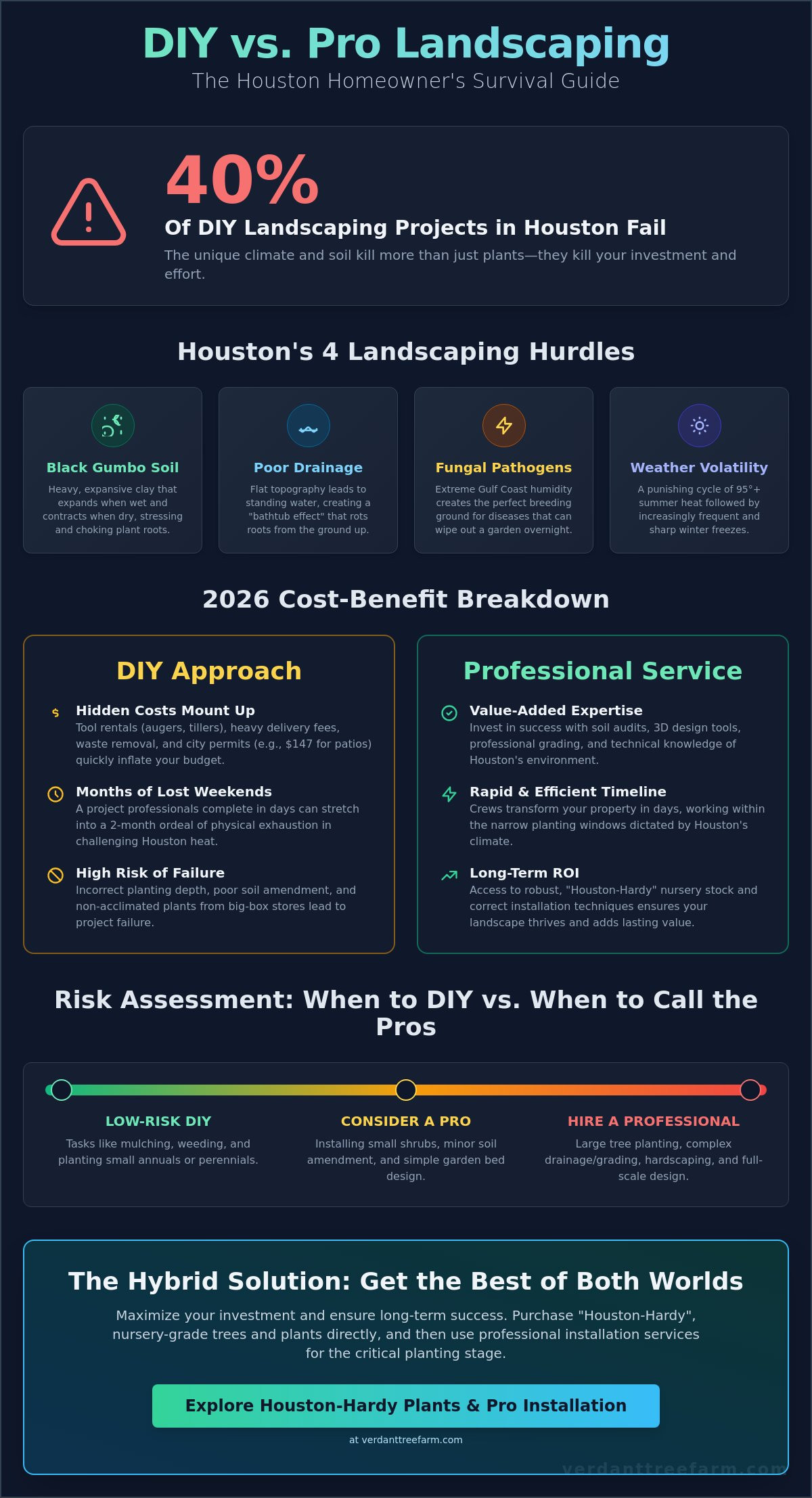 DIY Landscaping vs. Professional Services in Houston: 2026 Cost & Quality Guide
