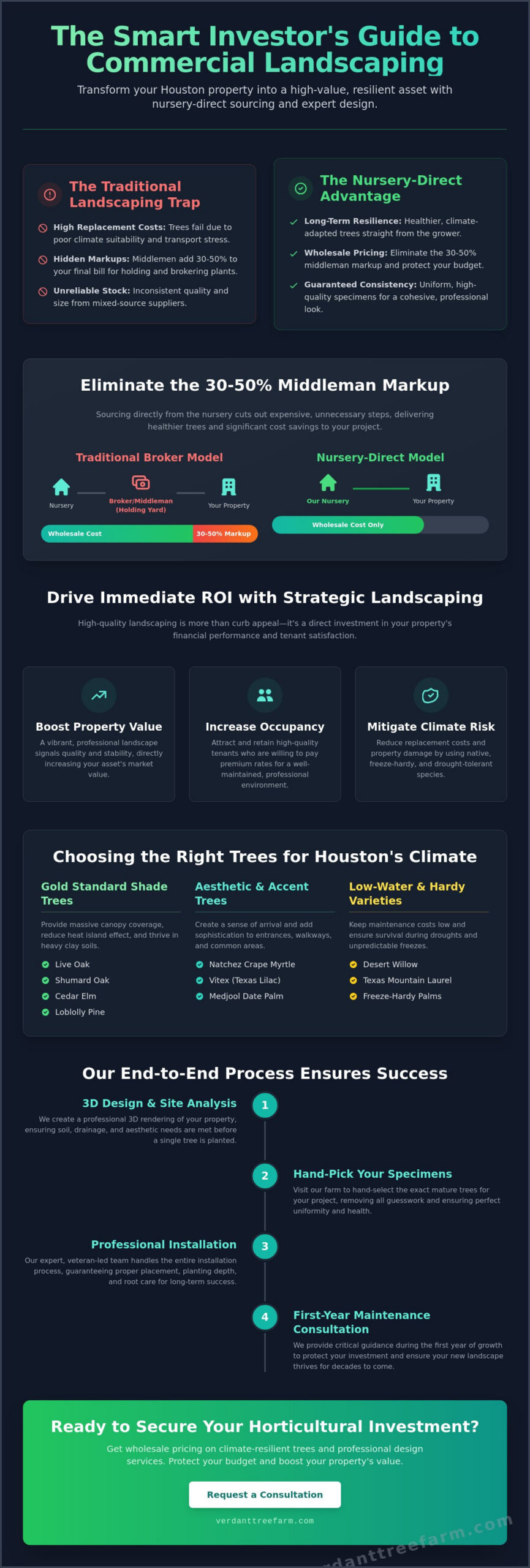Commercial Property Landscaping in Houston: The 2026 Nursery-Direct Guide