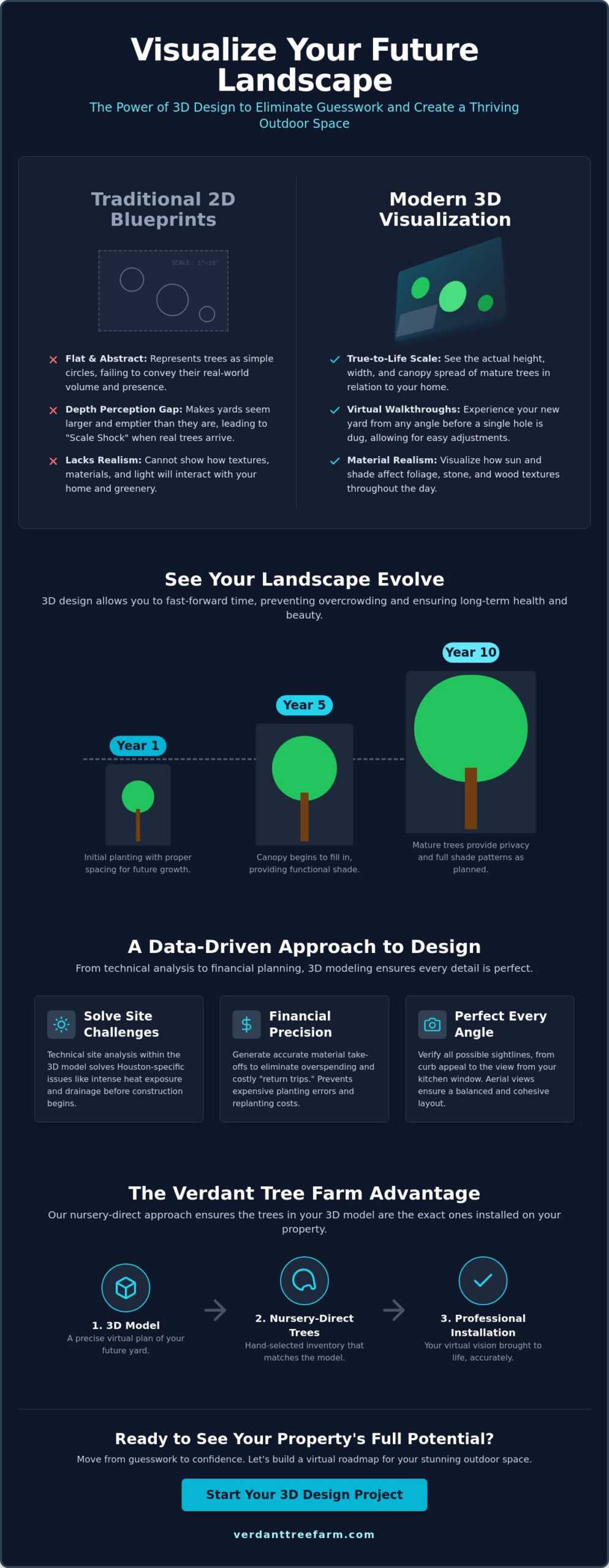How a 3D Landscape Design Helps Visualize a Project: The 2026 Homeowner's Guide