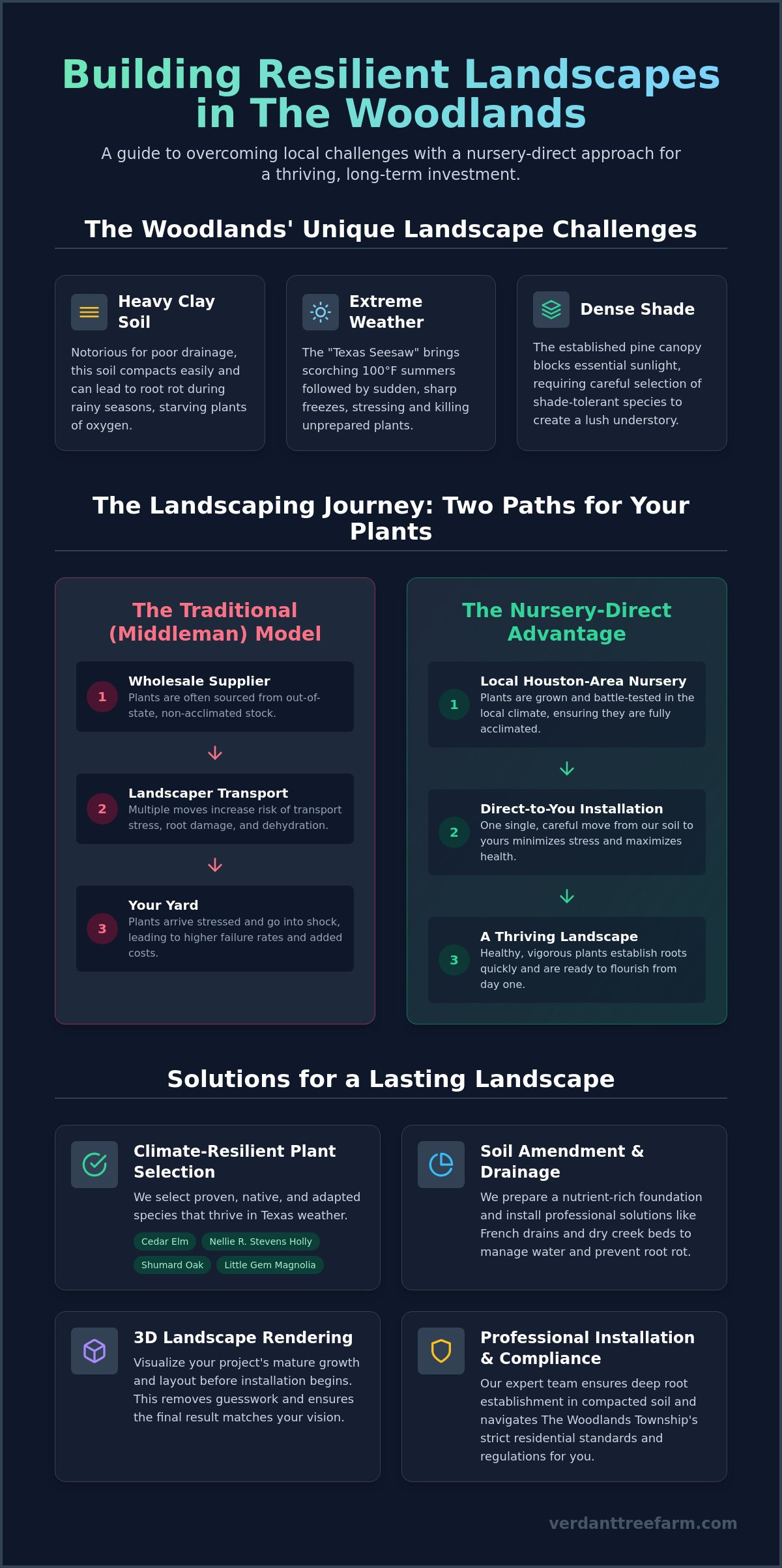 Landscaping Services in The Woodlands: Nursery-Direct Design & Installation (2026)