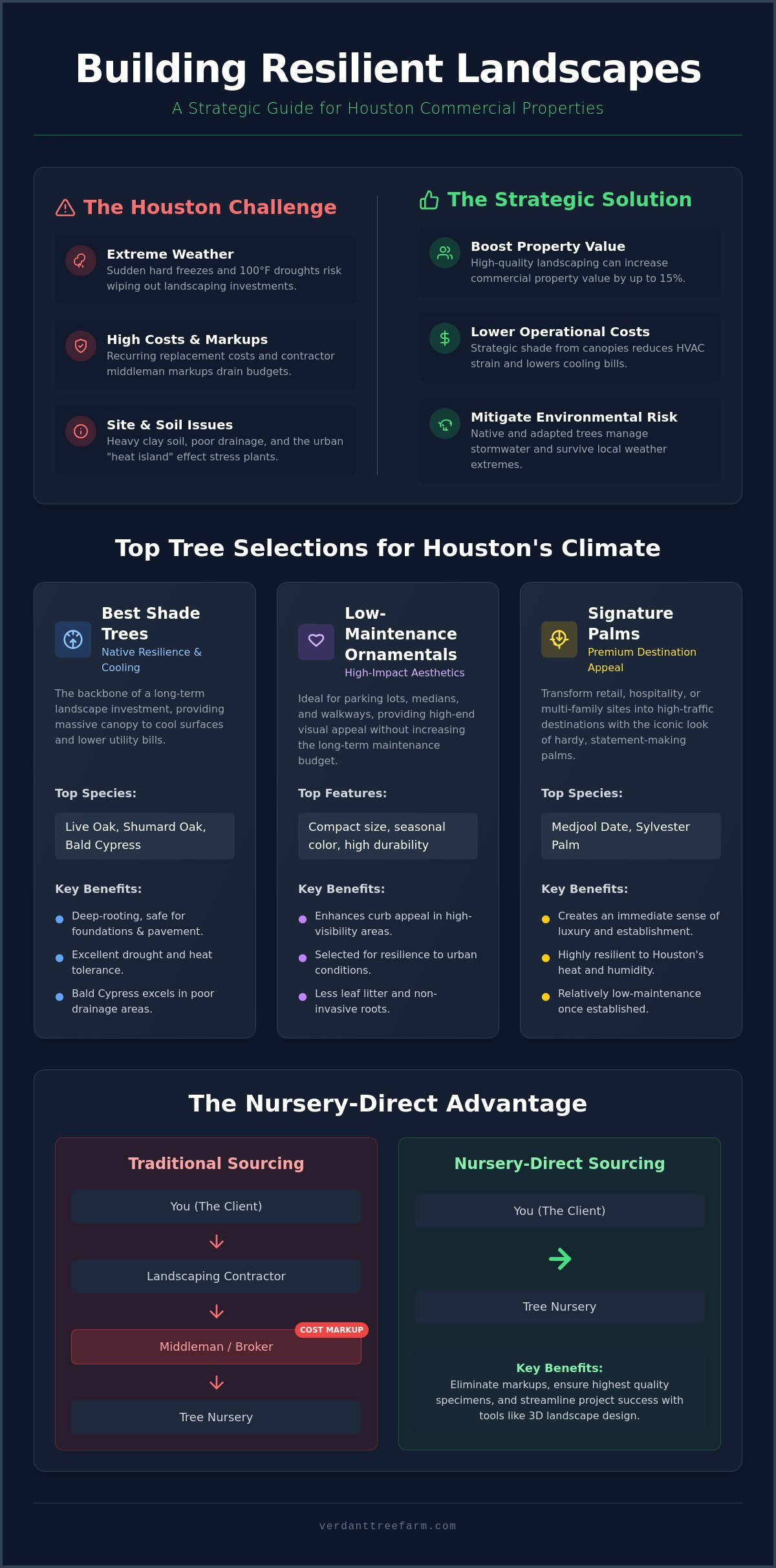 Best Trees for Houston Commercial Properties: The 2026 ROI & Resilience Guide