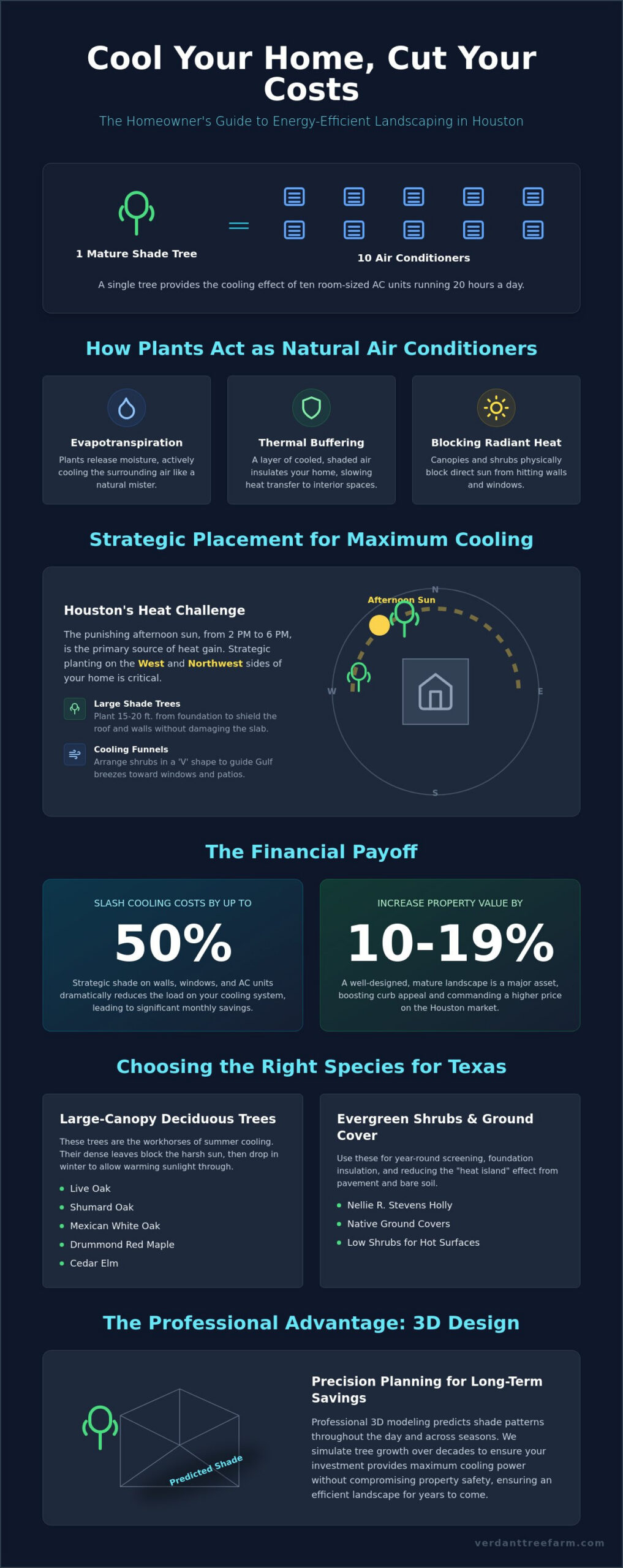 Landscape Design to Reduce Energy Costs: The Houston Homeowner’s Guide