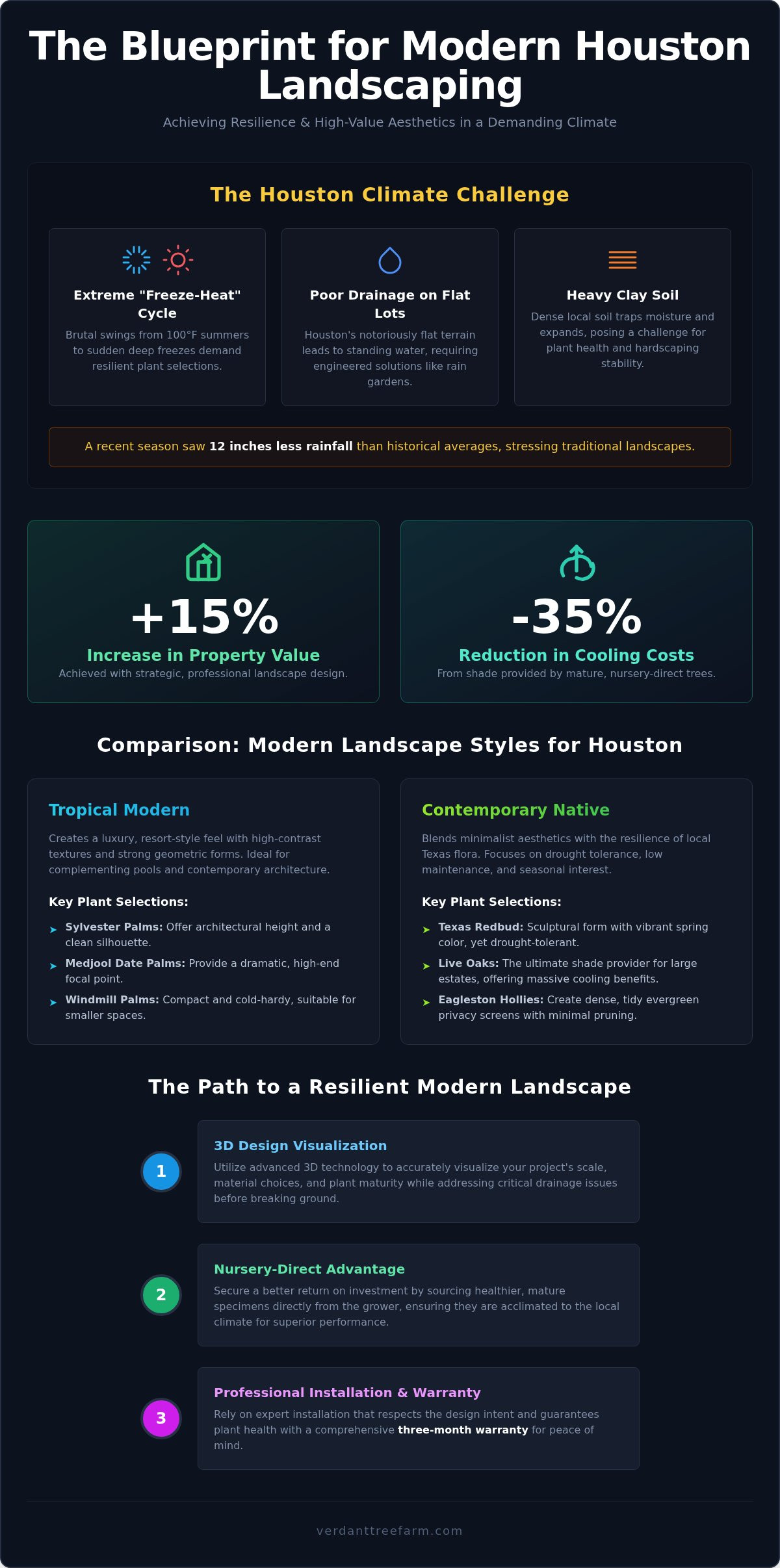 Landscape Design for Modern Houston Homes: Aesthetics Meets Climate Resilience