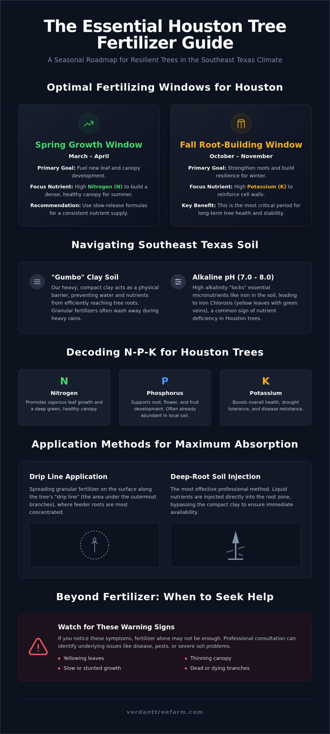 Tree Fertilizer Schedule Houston: The 2026 Guide to Seasonal Tree Health