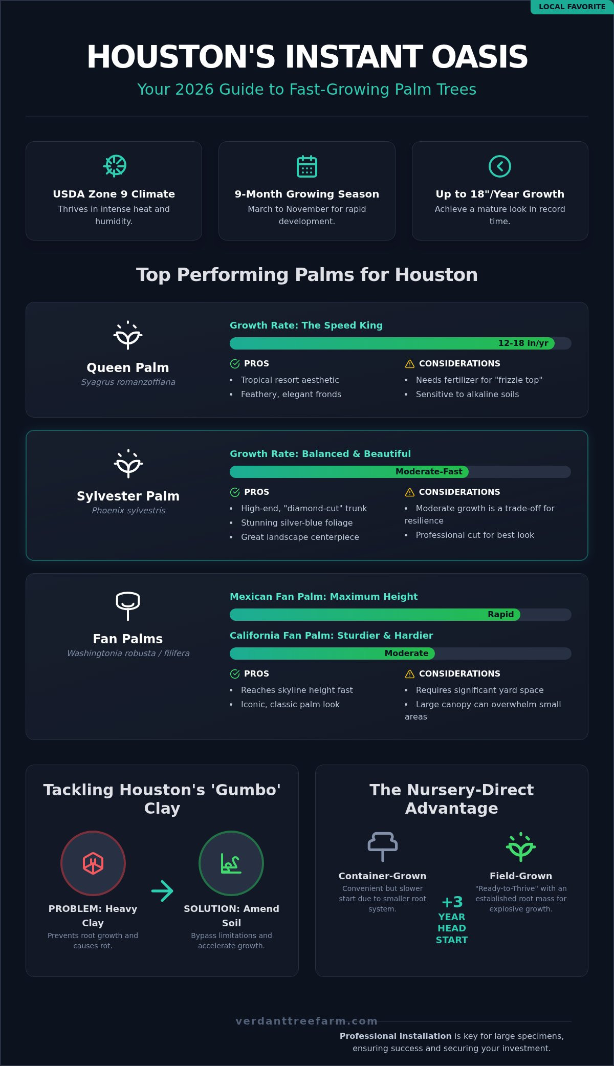 10 Best Fast Growing Palms for Houston Landscapes: 2026 Growth Guide