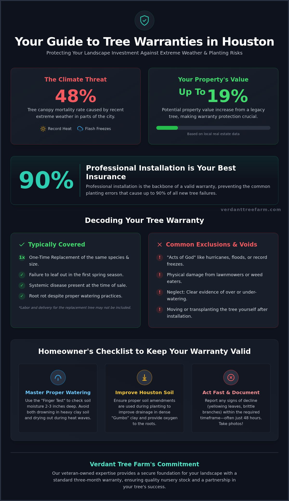 Tree Warranty Houston: Protecting Your Landscape Investment in 2026