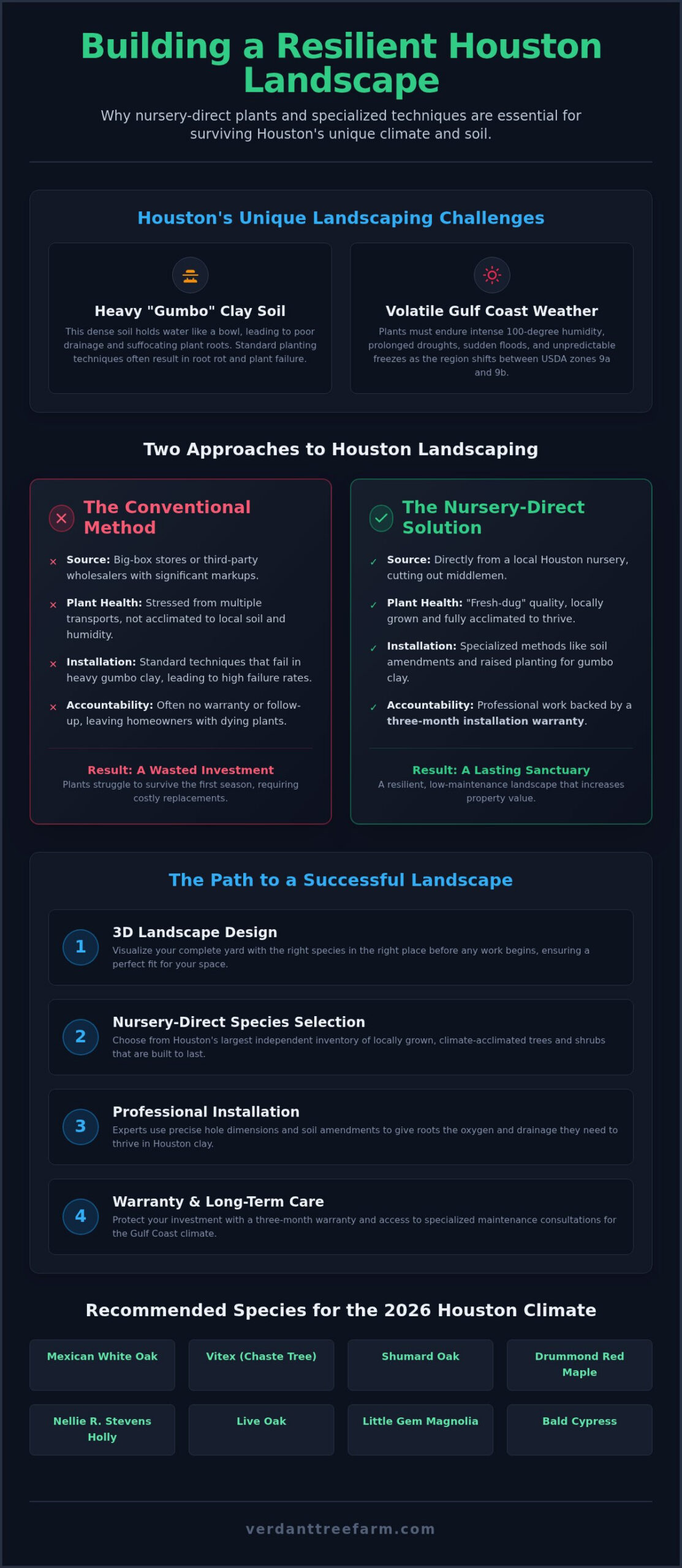 Residential Landscaping Houston: The 2026 Homeowner’s Guide to Nursery-Direct Design