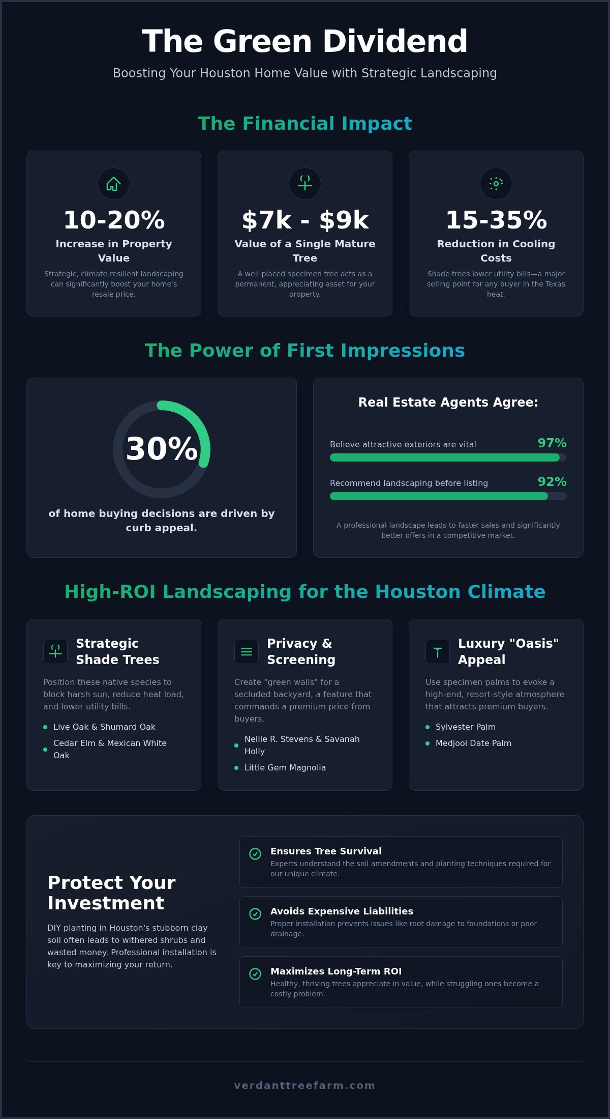 Does Landscaping Increase Home Value in Houston? ROI and Expert Tips for 2026